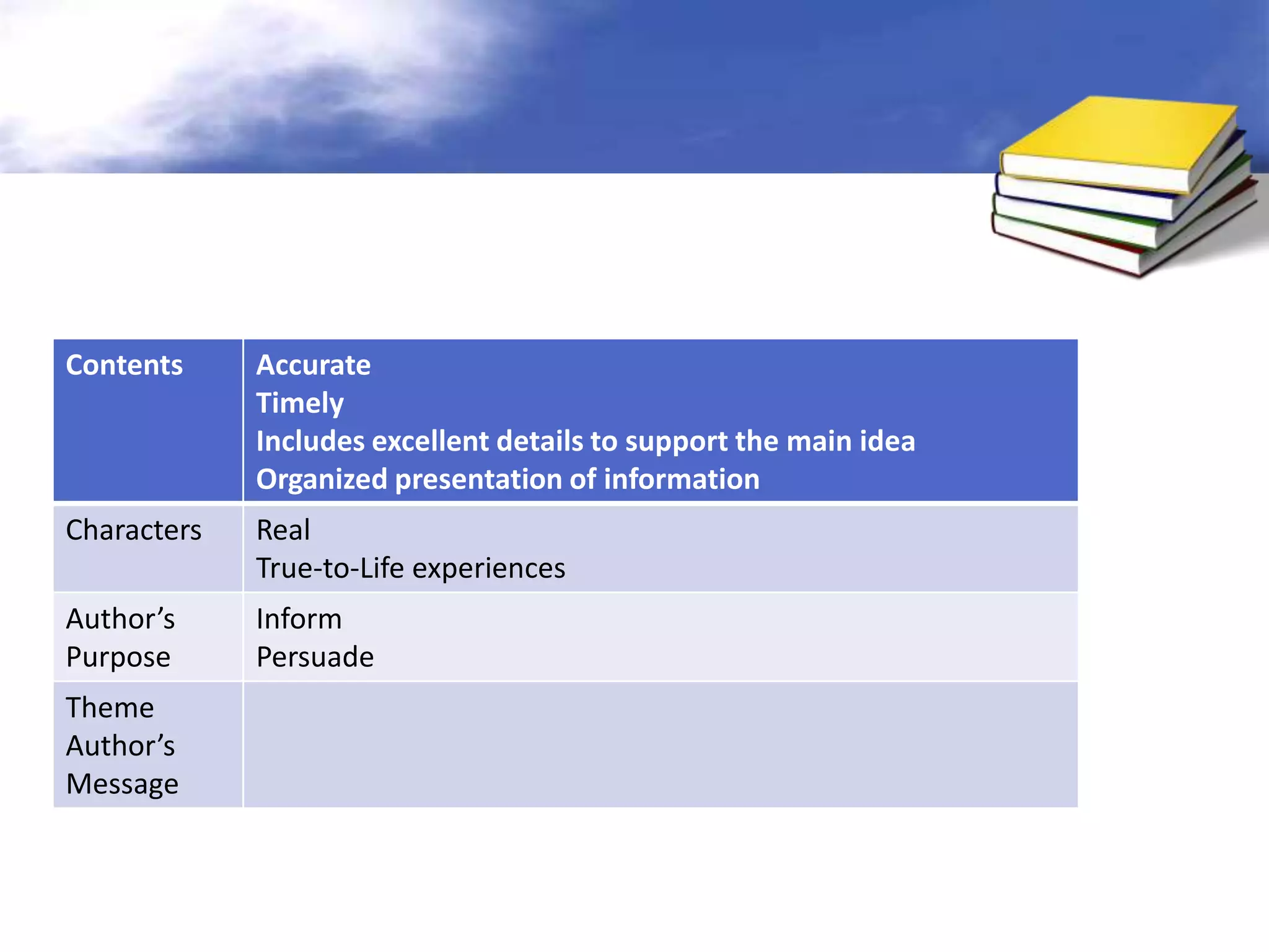 Contents     Accurate
             Timely
             Includes excellent details to support the main idea
             Organized presentation of information
Characters   Real
             True-to-Life experiences
Author’s     Inform
Purpose      Persuade
Theme
Author’s
Message
 