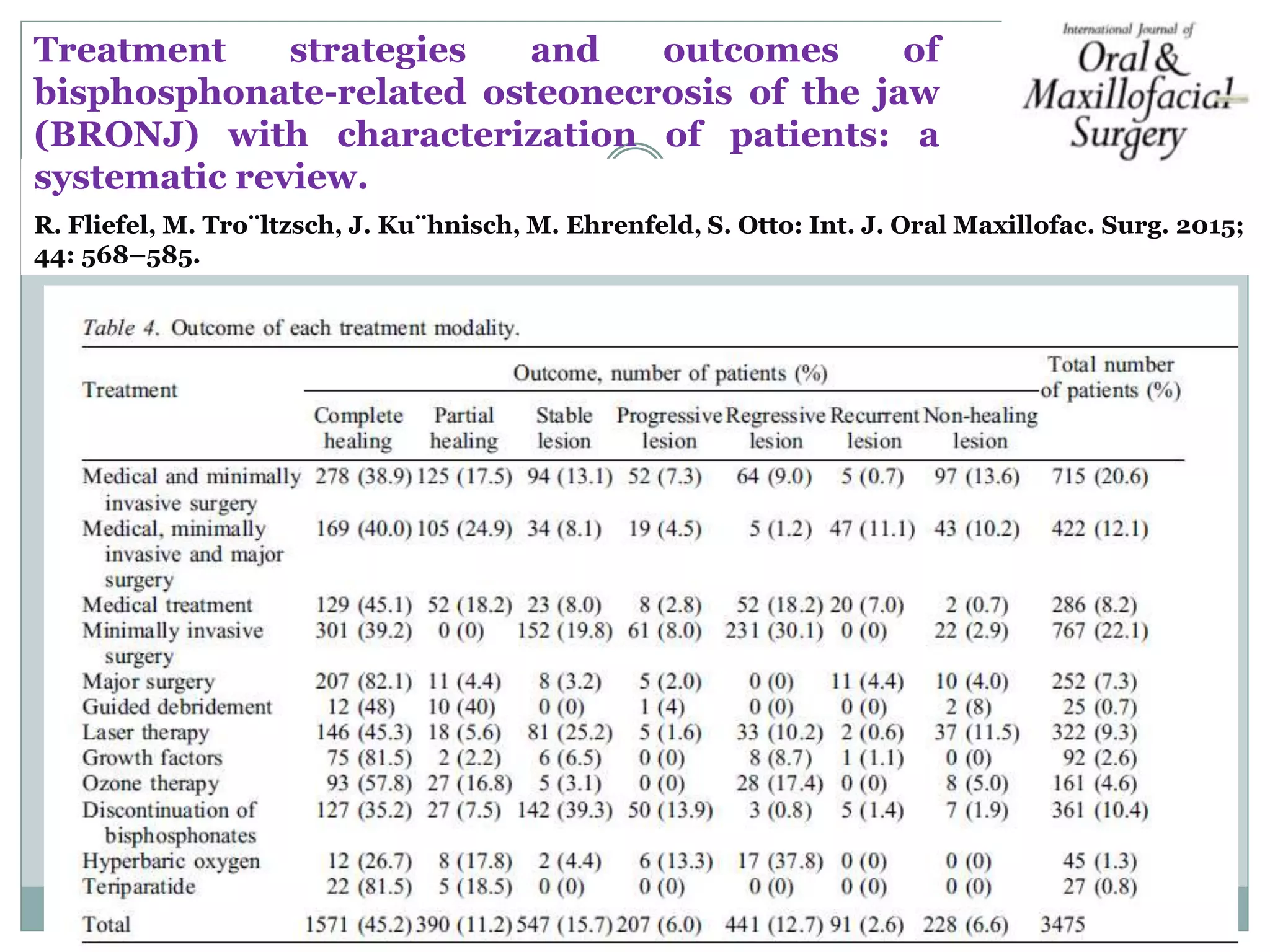 R. Fliefel, M. Tro¨ltzsch, J. Ku¨hnisch, M. Ehrenfeld, S. Otto: Int. J. Oral Maxillofac. Surg. 2015;
44: 568–585.
Treatment strategies and outcomes of
bisphosphonate-related osteonecrosis of the jaw
(BRONJ) with characterization of patients: a
systematic review.
 