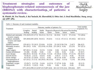 R. Fliefel, M. Tro¨ltzsch, J. Ku¨hnisch, M. Ehrenfeld, S. Otto: Int. J. Oral Maxillofac. Surg. 2015;
44: 568–585.
Treatment strategies and outcomes of
bisphosphonate-related osteonecrosis of the jaw
(BRONJ) with characterization of patients: a
systematic review.
 