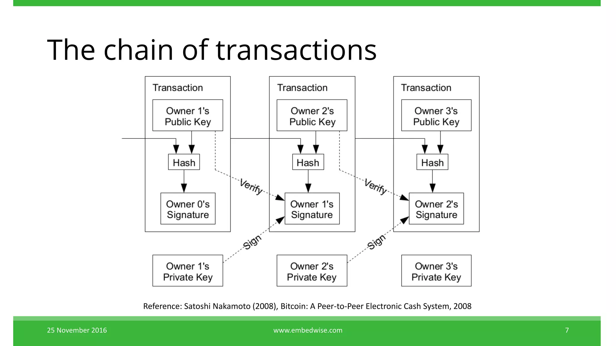 The chain of transactions
25 November 2016 www.embedwise.com 7
Reference: Satoshi Nakamoto (2008), Bitcoin: A Peer-to-Peer Electronic Cash System, 2008
 