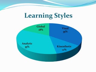 Learning Styles