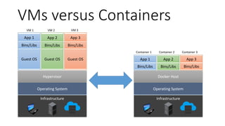 VMs versus Containers
Operating System
Hypervisor
Guest OS
Bins/Libs
App 1
VM 1
Guest OS
Bins/Libs
App 2
VM 2
Guest OS
Bins/Libs
App 3
VM 3
Infrastructure
Operating System
Docker Host
Infrastructure
Bins/Libs
App 1
Container 1
Bins/Libs
App 2
Container 2
Bins/Libs
App 3
Container 3
 