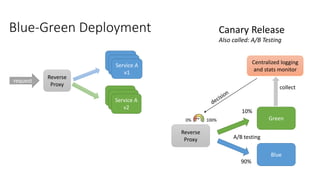 Blue-Green Deployment
Reverse
Proxy
Service A
v1
Service A
v2
request
Reverse
Proxy
Green
Blue
A/B testing
10%
90%
Centralized logging
and stats monitor
collect
0% 100%
Canary Release
Also called: A/B Testing
 