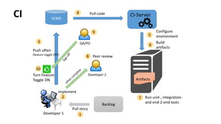 implement
SCMS
Push often
(feature toggle OFF)
Peer review
Developer 1
Developer 2Turn Feature
Toggle ON Artifacts
Build
artifacts
Backlog
Pull story
1
3
2
8
Pull code4
5
7 Run unit-, integration-
and end-2-end tests
6
Configure
environment
CI-Server
QA/PO
9
10
CI
 