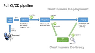 Code
Repo
Developer
Push
feature
CI Server Integration Staging
promote
Build Artifacts
Run Unit and
Integration Tests
Infrastructure &
Public Pool Tests
promote
Infrastructure and
Smoke Tests
A/B Testing
QA
Environment
Full CI/CD pipeline
approve
promote
Continuous Delivery
Continuous Deployment
pull
 
