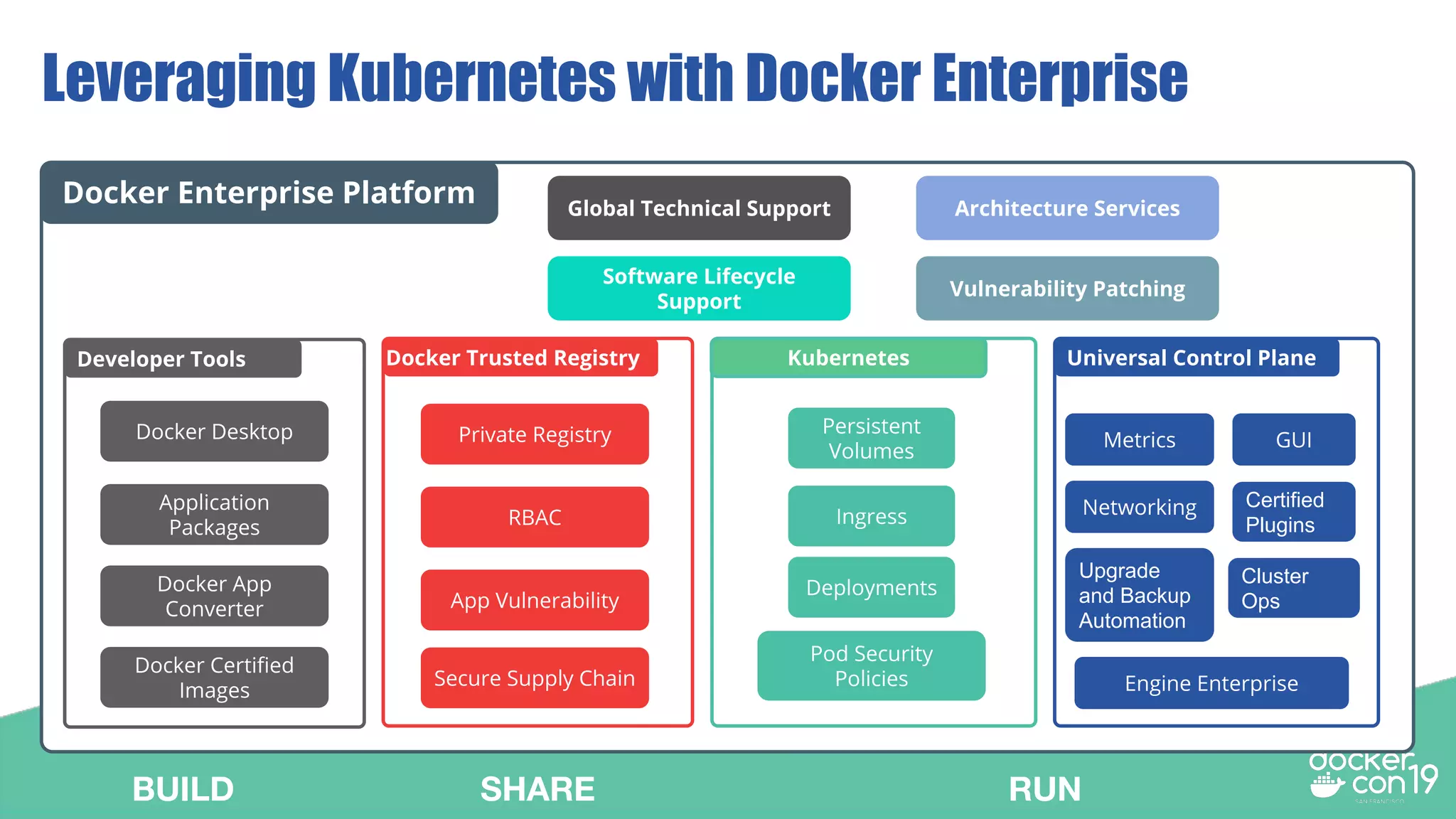 Universal Control Plane
Networking
Metrics GUI
Docker Enterprise Platform Global Technical Support
Software Lifecycle
Support
Vulnerability Patching
Architecture Services
Leveraging Kubernetes with Docker Enterprise
Docker Trusted Registry
Private Registry
RBAC
App Vulnerability
Secure Supply Chain
Developer Tools
Docker Desktop
Application
Packages
Docker App
Converter
Docker Certiﬁed
Images
Upgrade
and Backup
Automation
Certified
Plugins
Cluster
Ops
Engine Enterprise
Kubernetes
Deployments
Persistent
Volumes
Ingress
Pod Security
Policies
BUILD SHARE RUN
 