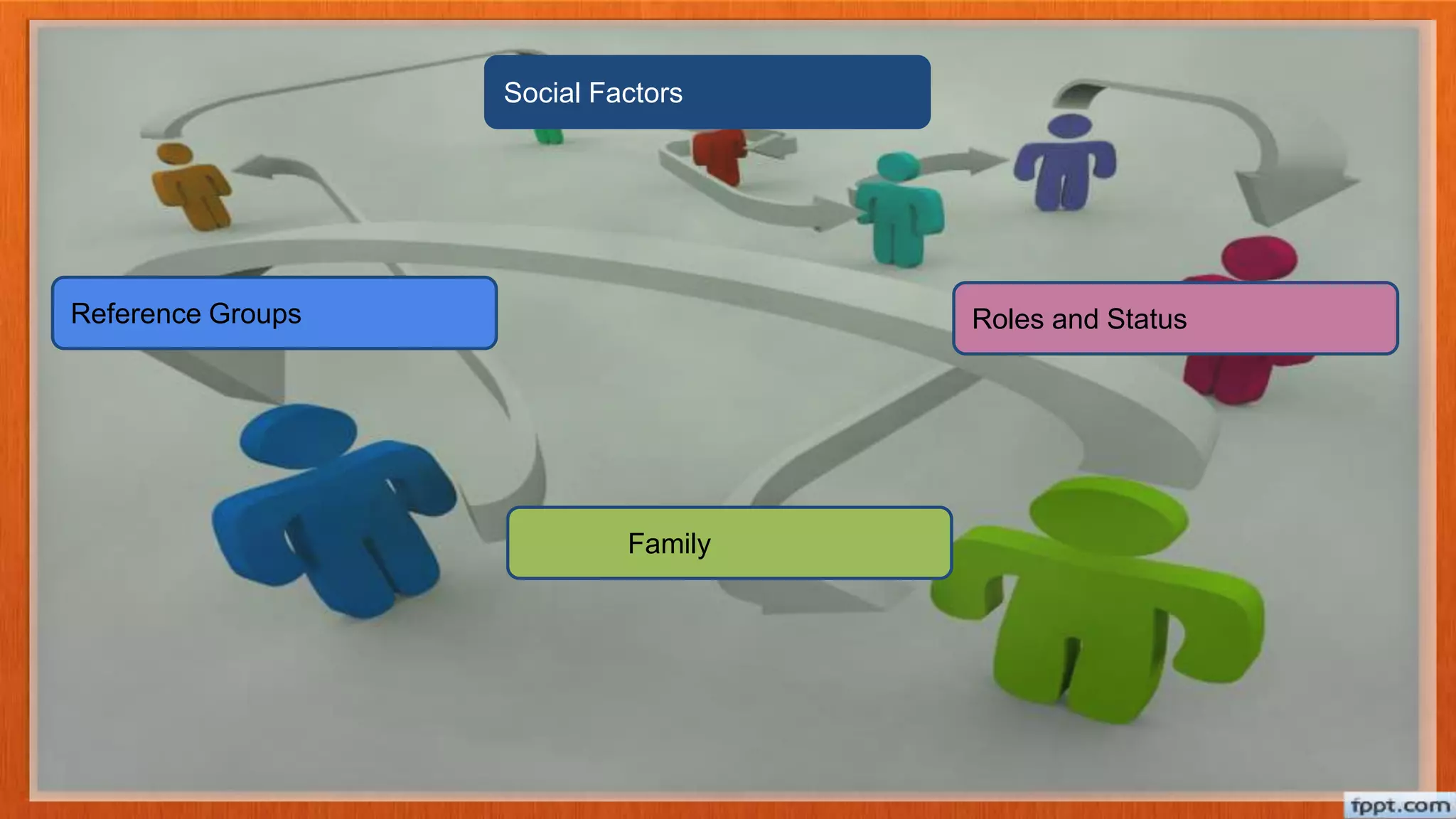 Social FactorsSocial Factors
Reference Groups
Family
Roles and Status
 