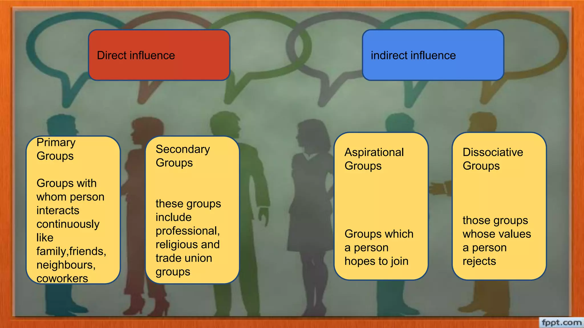 indirect influenceDirect influence
Secondary
Groups
these groups
include
professional,
religious and
trade union
groups
Primary
Groups
Groups with
whom person
interacts
continuously
like
family,friends,
neighbours,
coworkers
Aspirational
Groups
Groups which
a person
hopes to join
Dissociative
Groups
those groups
whose values
a person
rejects
 