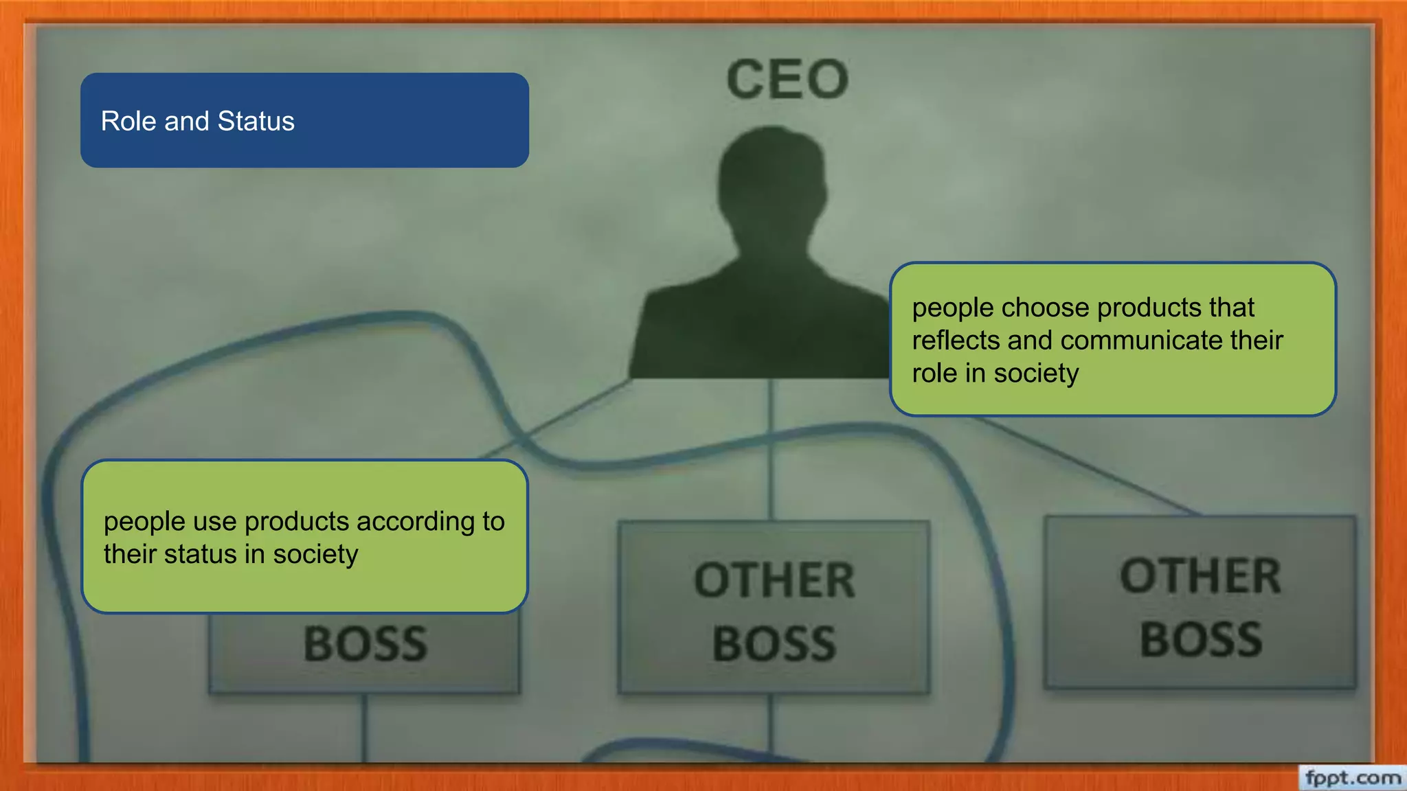 Role and Status
people use products according to
their status in society
people choose products that
reflects and communicate their
role in society
 