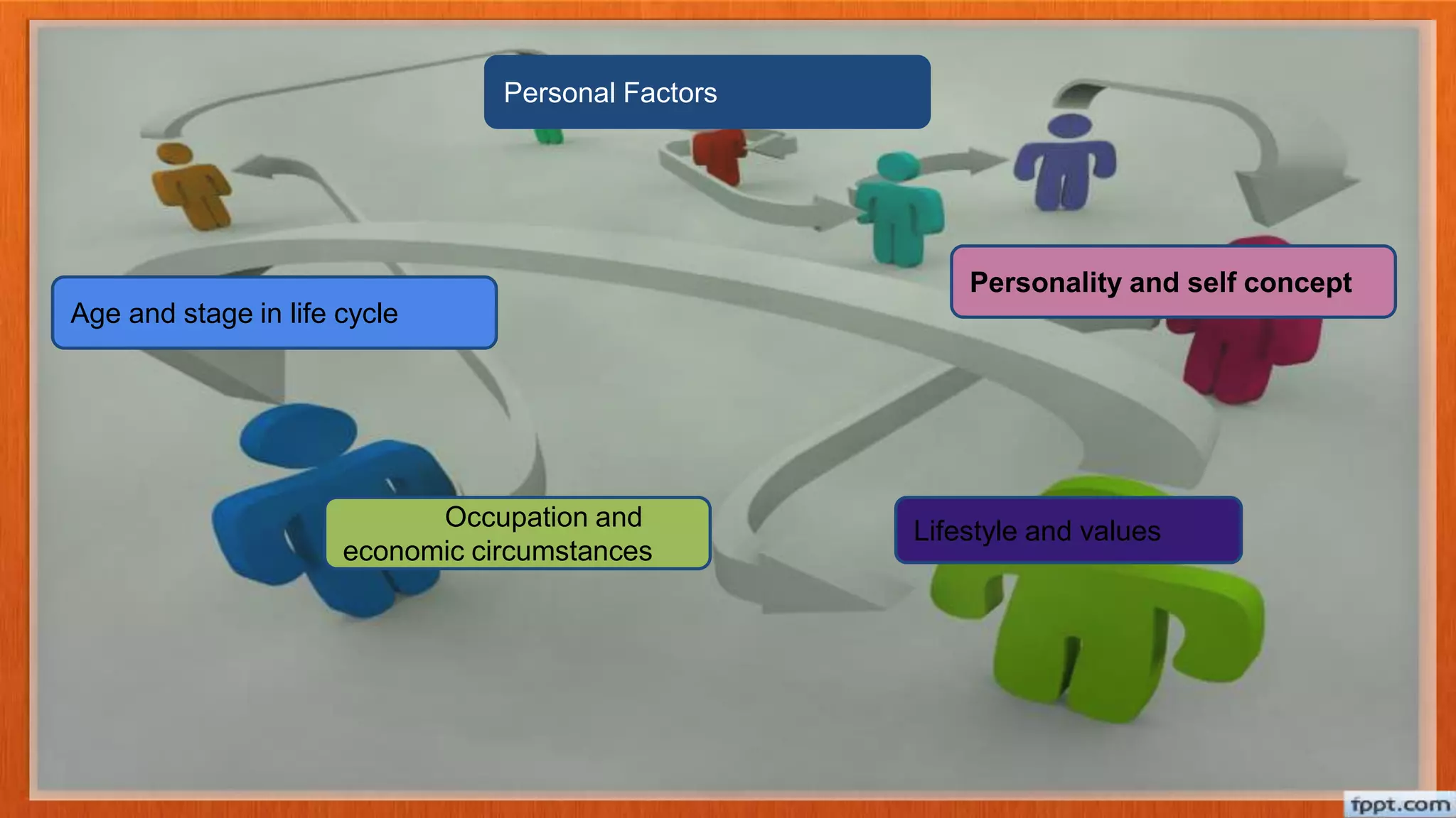 Social FactorsPersonal Factors
Age and stage in life cycle
Occupation and
economic circumstances
Personality and self concept
Lifestyle and values
 