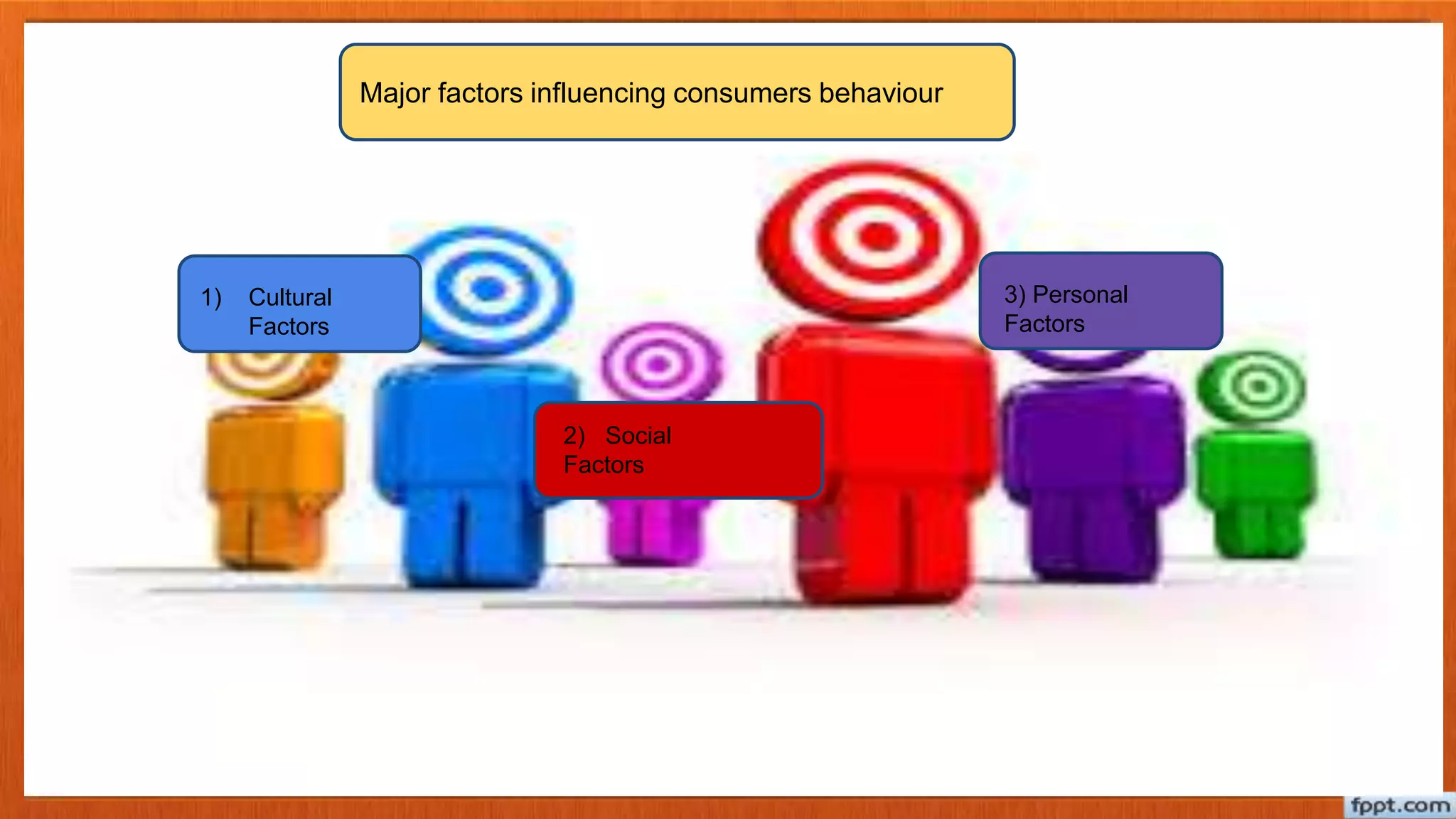 1) Cultural
Factors
2) Social
Factors
3) Personal
Factors
Major factors influencing consumers behaviour
 