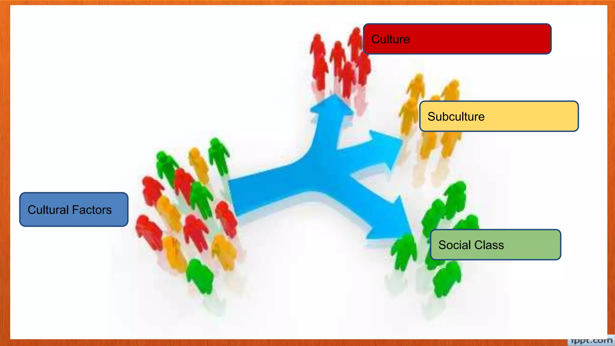 Cultural Factors
Culture
Subculture
Social Class
 