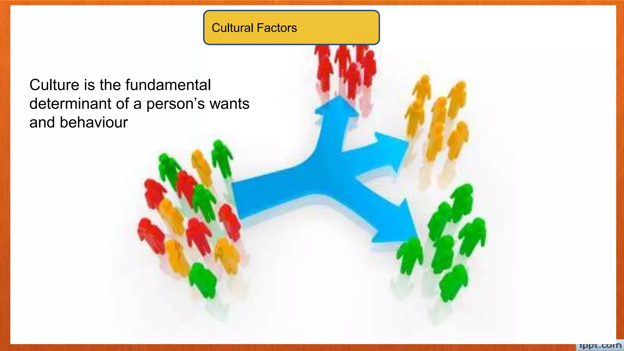 Culture is the fundamental
determinant of a person’s wants
and behaviour
Cultural Factors
 