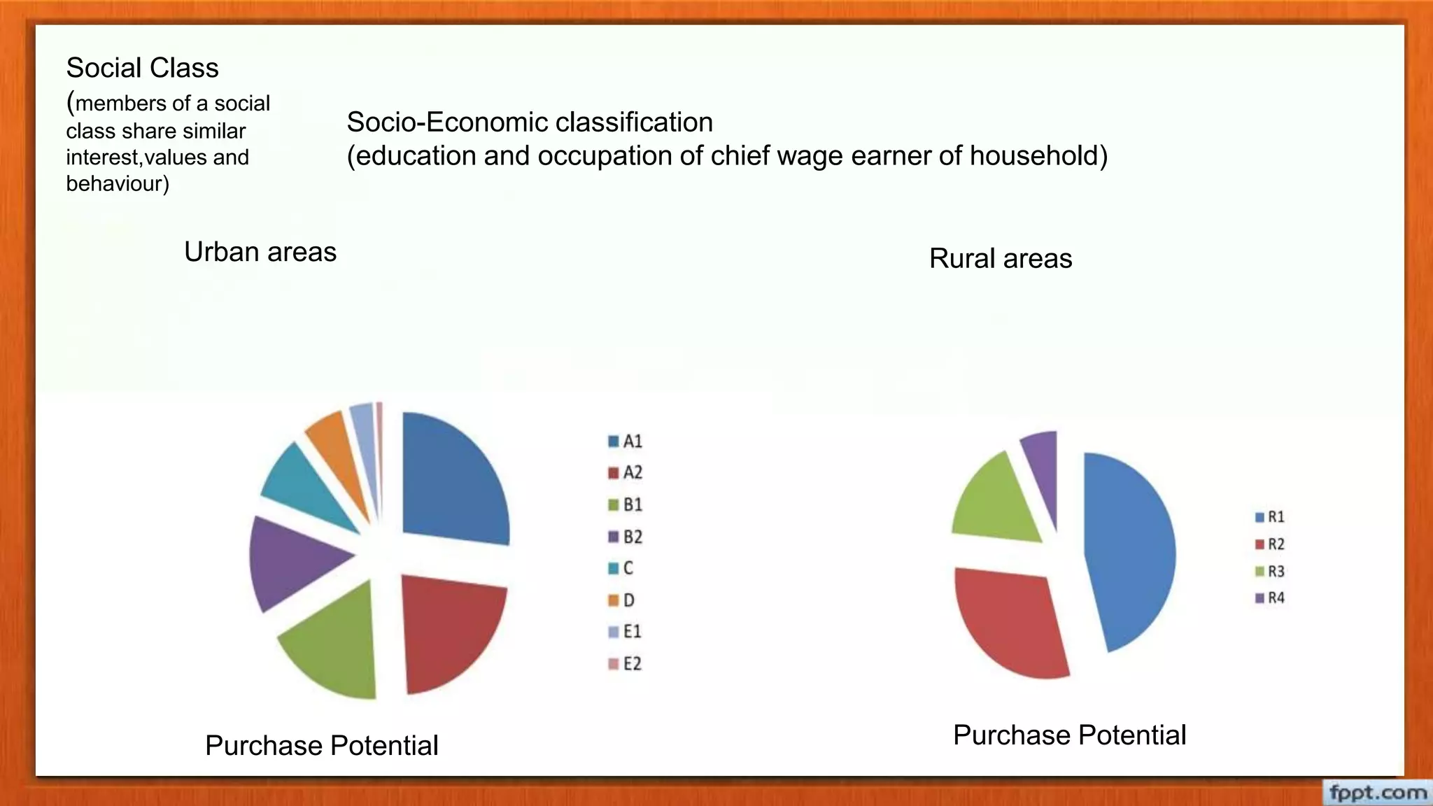 social class
sec urban
Socio-Economic classification
(education and occupation of chief wage earner of household)
Urban areas Rural areas
Purchase Potential Purchase Potential
Social Class
(members of a social
class share similar
interest,values and
behaviour)
 