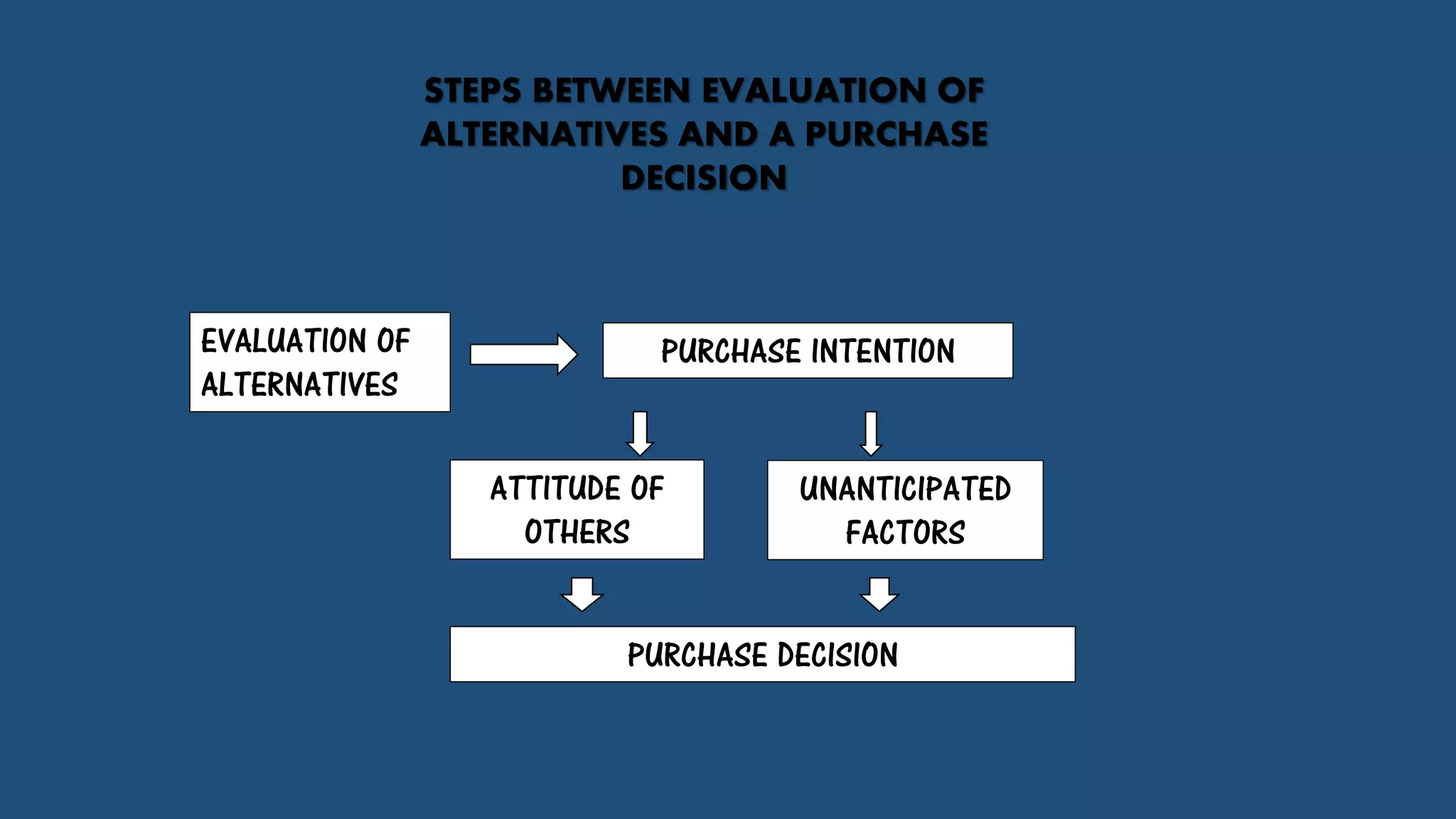 STEPS BETWEEN EVALUATION OF
ALTERNATIVES AND A PURCHASE
DECISION
EVALUATION OF
ALTERNATIVES
PURCHASE INTENTION
ATTITUDE OF
OTHERS
UNANTICIPATED
FACTORS
PURCHASE DECISION
 