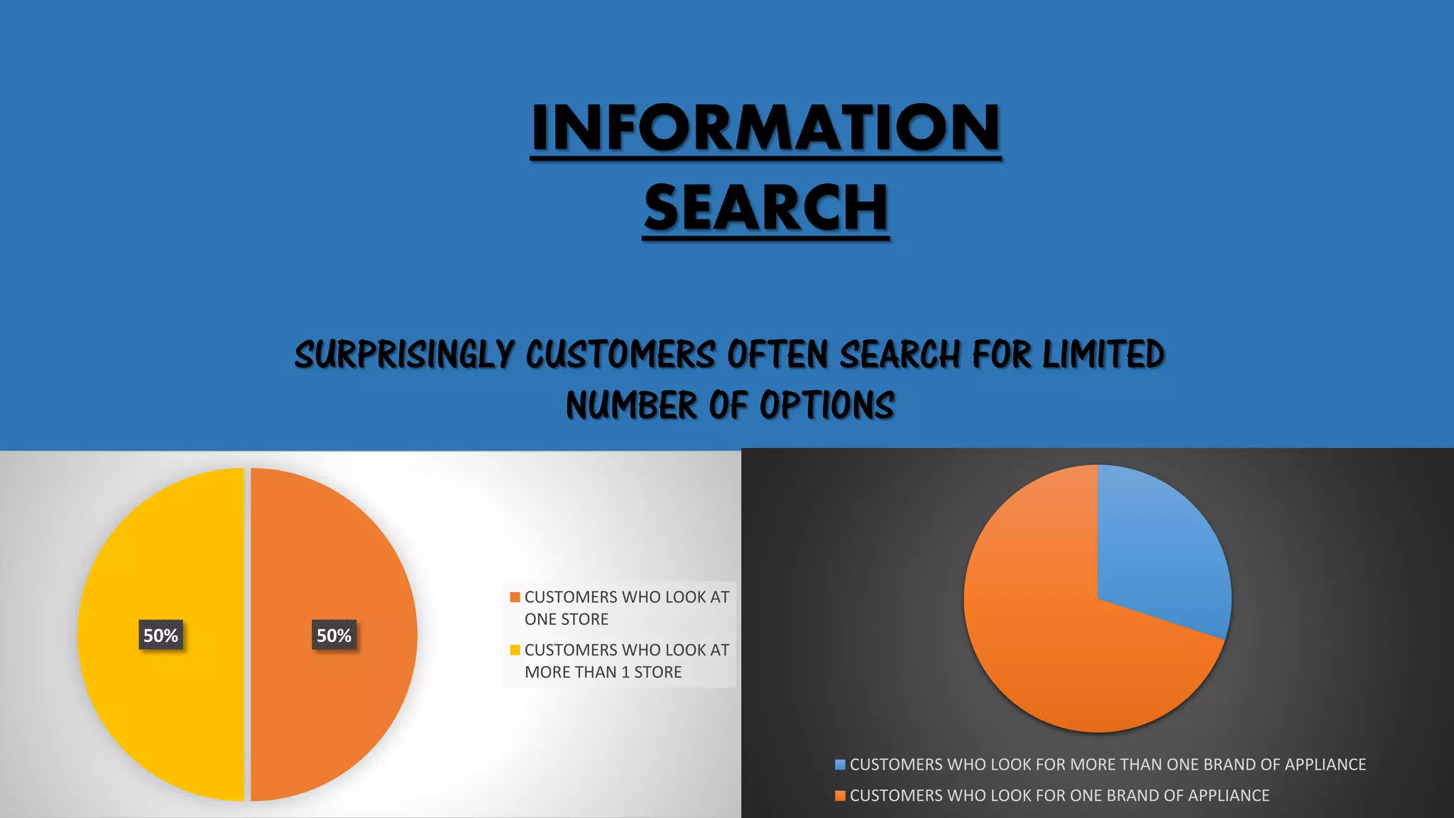 INFORMATION
SEARCH
SURPRISINGLY CUSTOMERS OFTEN SEARCH FOR LIMITED
NUMBER OF OPTIONS
50%50%
CUSTOMERS WHO LOOK AT
ONE STORE
CUSTOMERS WHO LOOK AT
MORE THAN 1 STORE
CUSTOMERS WHO LOOK FOR MORE THAN ONE BRAND OF APPLIANCE
CUSTOMERS WHO LOOK FOR ONE BRAND OF APPLIANCE
 