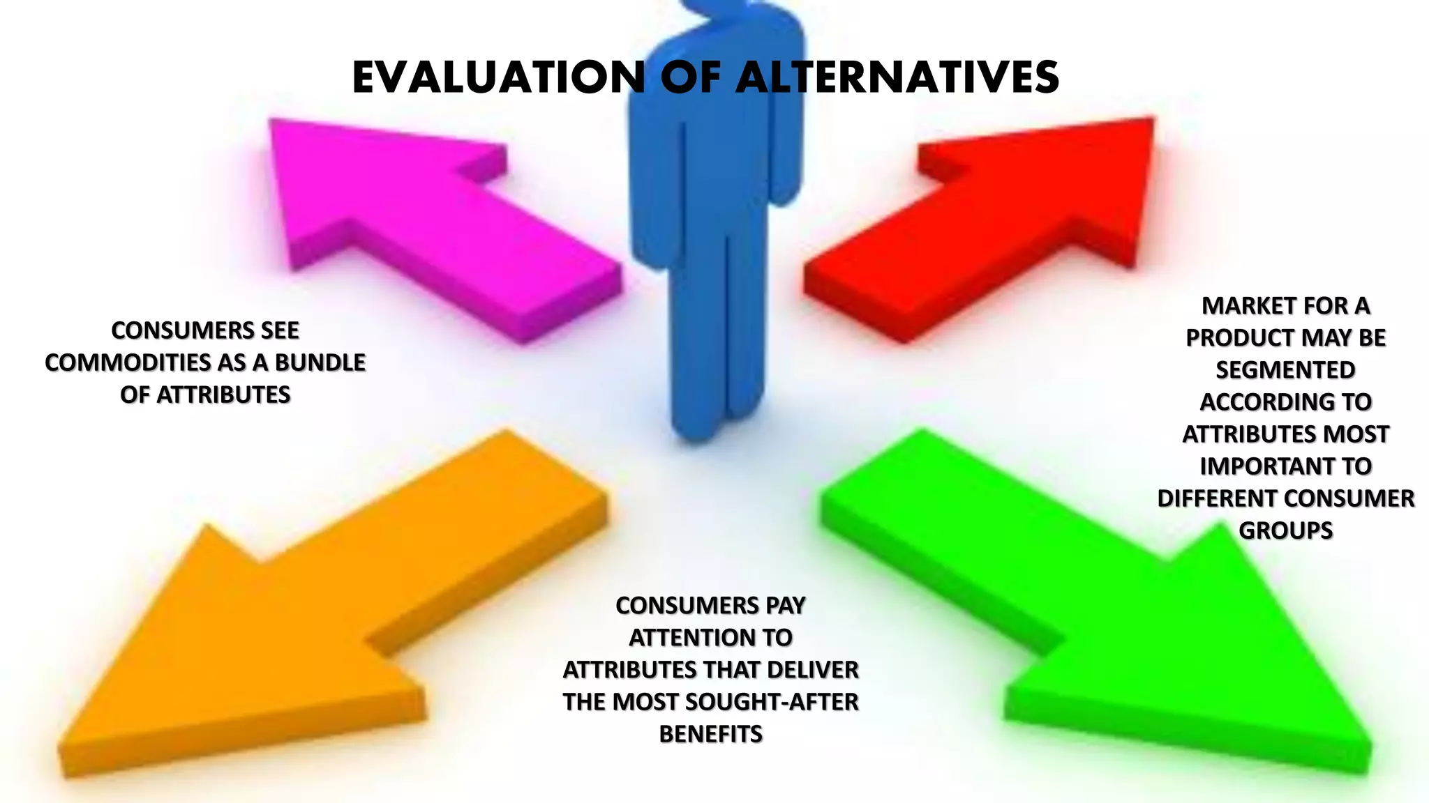 EVALUATION OF ALTERNATIVES
CONSUMERS SEE
COMMODITIES AS A BUNDLE
OF ATTRIBUTES
CONSUMERS PAY
ATTENTION TO
ATTRIBUTES THAT DELIVER
THE MOST SOUGHT-AFTER
BENEFITS
MARKET FOR A
PRODUCT MAY BE
SEGMENTED
ACCORDING TO
ATTRIBUTES MOST
IMPORTANT TO
DIFFERENT CONSUMER
GROUPS
 