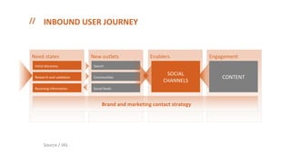 INBOUND USER JOURNEY <ul><li>Source / IAS </li></ul>New outlets Enablers Need states Initial discovery  Research and valid...