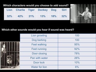 Lion Charlie Tiger Donkey Dog Girl
32% 42% 21% 13% 18% 32%
Lion growling 100
Dog barking 100
Feet walking 95%
Feet running 92%
Door closing 78%
Pan with water 26%
Door lock 10%
Water for lion 6%
Which characters would you choose to add sound?
Which other sounds would you hear if sound was heard?
 