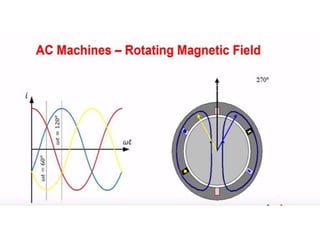 How does a 3-phase motor works | PPTX