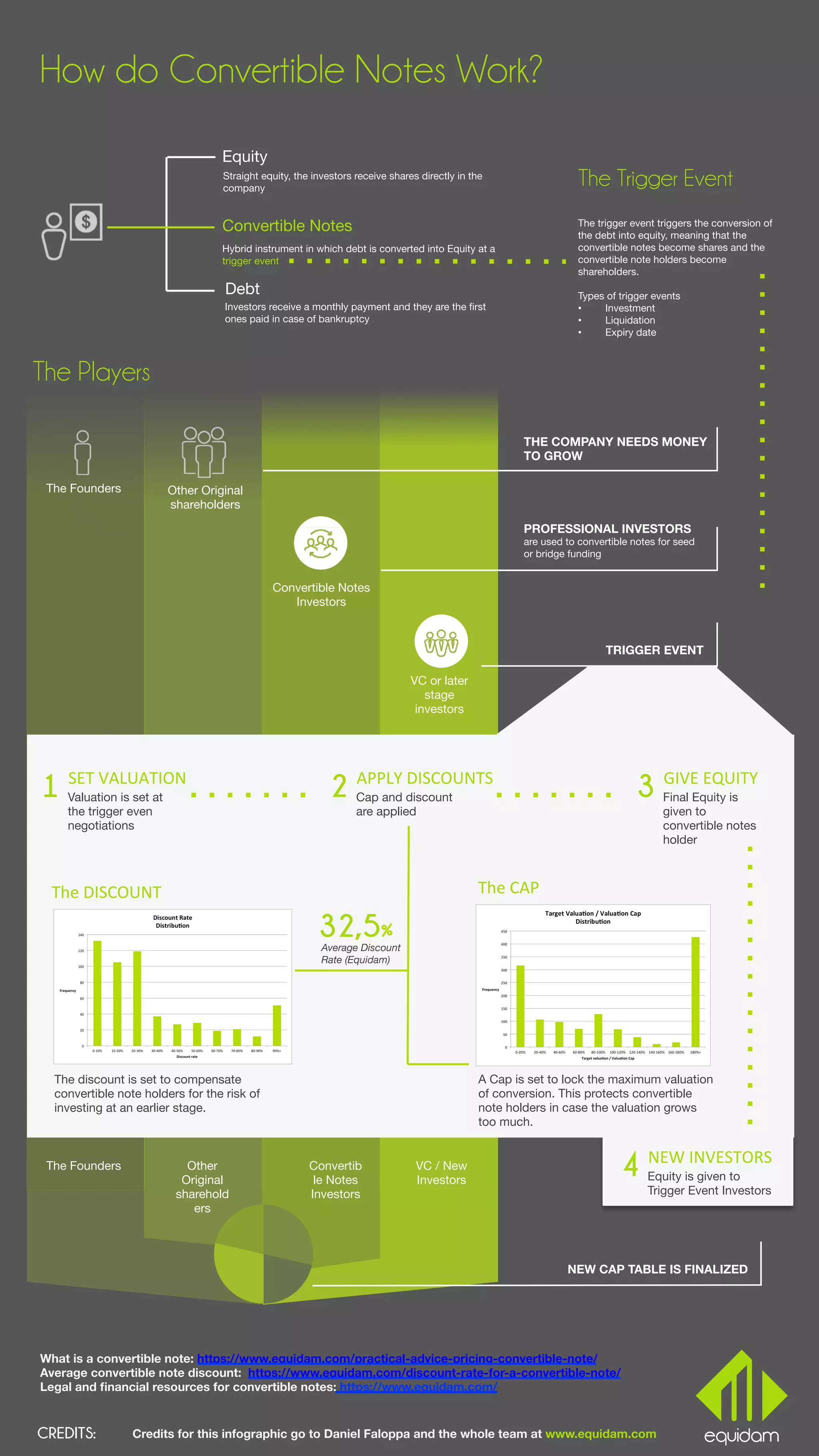 How do Convertible Notes Work? PDF
