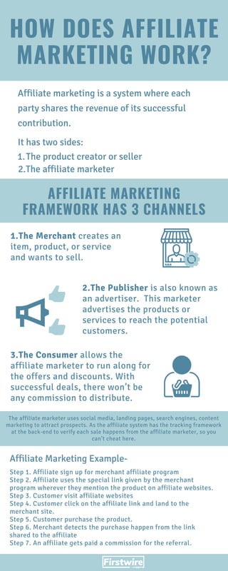 HOW DOES AFFILIATE
MARKETING WORK?
Affiliate marketing is a system where each
party shares the revenue of its successful
contribution.
It has two sides:
The product creator or seller1.
2.The affiliate marketer
Step 1. Affiliate sign up for merchant affiliate program
Step 2. Affiliate uses the special link given by the merchant
program wherever they mention the product on affiliate websites.
Step 3. Customer visit affiliate websites
Step 4. Customer click on the affiliate link and land to the
merchant site.
Step 5. Customer purchase the product.
Step 6. Merchant detects the purchase happen from the link
shared to the affiliate
Step 7. An affiliate gets paid a commission for the referral.
AFFILIATE MARKETING
FRAMEWORK HAS 3 CHANNELS
2.The Publisher is also known as
an advertiser. This marketer
advertises the products or
services to reach the potential
customers.
3.The Consumer allows the
affiliate marketer to run along for
the offers and discounts. With
successful deals, there won’t be
any commission to distribute.
1.The Merchant creates an
item, product, or service
and wants to sell.
The affiliate marketer uses social media, landing pages, search engines, content
marketing to attract prospects. As the affiliate system has the tracking framework
at the back-end to verify each sale happens from the affiliate marketer, so you
can’t cheat here.
Affiliate Marketing Example-
 
