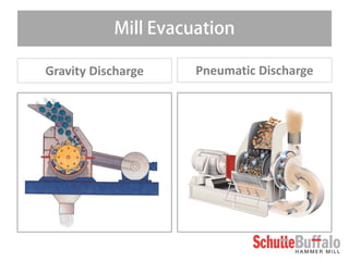Gravity Discharge 
Pneumatic Discharge 
Mill Evacuation  