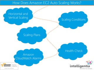 How Does Amazon EC2 Auto Scaling Works?
Horizontal and
Vertical Scaling
Scaling Conditions
Scaling Plans
Health Check
Amazon
CloudWatch Alarms
 