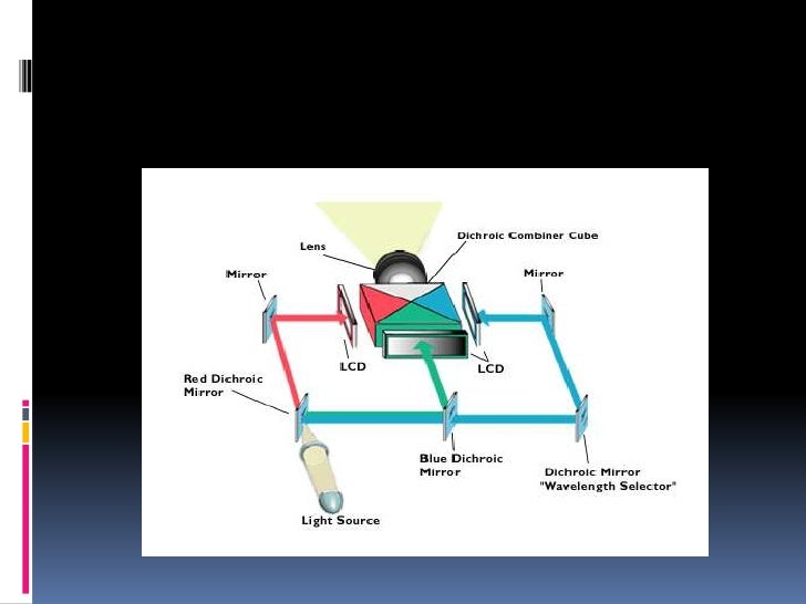 How does a projector works