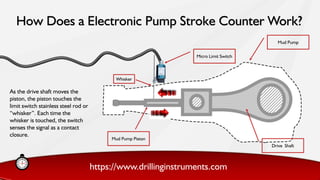 https://www.drillinginstruments.com
How Does a Electronic Pump Stroke Counter Work?
As the drive shaft moves the
piston, the piston touches the
limit switch stainless steel rod or
“whisker”. Each time the
whisker is touched, the switch
senses the signal as a contact
closure.
Micro Limit Switch
Mud Pump Piston
Mud Pump
Drive Shaft
Whisker
 