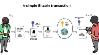 A simple Bitcoin transaction
 