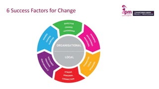 6 Success Factors for Change
 