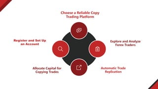 Choose a Reliable Copy
Trading Platform
Explore and Analyze
Forex Traders
Automatic Trade
Replication
Register and Set Up
an Account
Allocate Capital for
Copying Trades
 