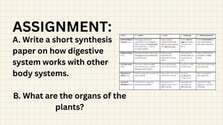 ASSIGNMENT:
A. Write a short synthesis
paper on how digestive
system works with other
body systems.
B. What are the organs of the
plants?
 