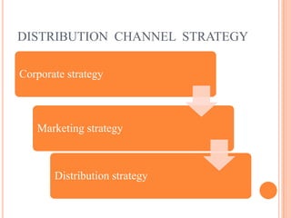 DISTRIBUTION CHANNEL STRATEGY
Corporate strategy
Marketing strategy
Distribution strategy
 