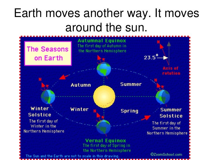 How Does Earth Move how-does-earth-move