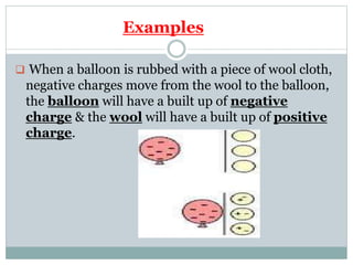 Examples
 When a balloon is rubbed with a piece of wool cloth,
negative charges move from the wool to the balloon,
the balloon will have a built up of negative
charge & the wool will have a built up of positive
charge.
 