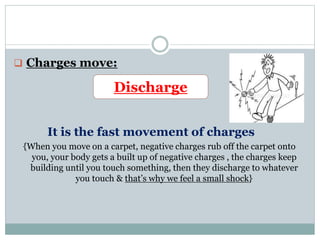  Charges move:
It is the fast movement of charges
{When you move on a carpet, negative charges rub off the carpet onto
you, your body gets a built up of negative charges , the charges keep
building until you touch something, then they discharge to whatever
you touch & that’s why we feel a small shock}
Discharge
 