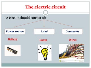 The electric circuit
- A circuit should consist of:
Power source Load Connector
Battery Lamp Wires
 
