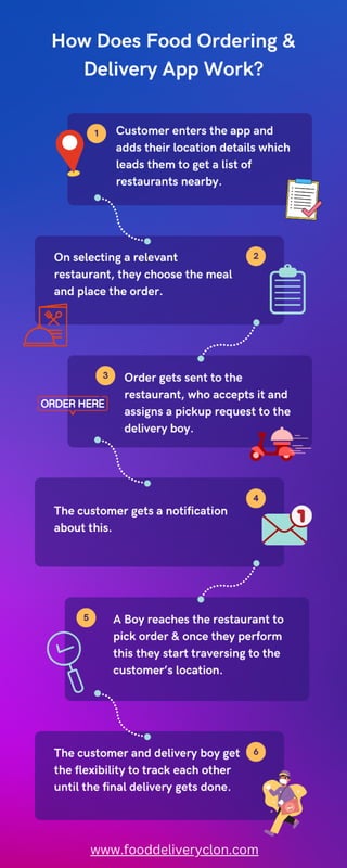 How Does Food Ordering & Delivery App Work.pdf