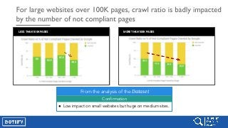 LESS THAN 100K PAGES MORE THAN 100K PAGES
From the analysis of the Dataset
Confirmation
● Low impact on small websites but huge on medium sites.
 