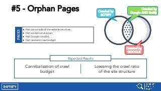 #5 - Orphan Pages
● that are outside of the website structure,
● that we did not discover,
● that Google crawled,
● that received crawl budget.
Expected Results
Cannibalization of crawl
budget
Lowering the crawl ratio
of the site structure
PAGES
Crawled by
BOTIFY
Crawled by
GOOGLE
Crawled by
Google AND Botify
 