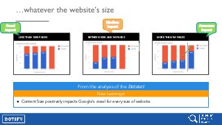 From the analysis of the Dataset
New learnings!
● Content Size positively impacts Google’s crawl for every size of website.
Medium
impact
LESS THAN 100K PAGES MORE THAN 1M PAGES
Good
impact
Awesome
impact
BETWEEN 100K AND 1M PAGES
 