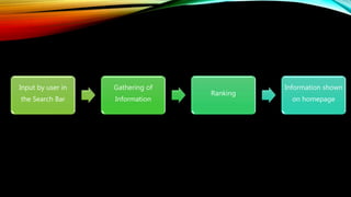 Input by user in
the Search Bar
Gathering of
Information
Ranking
Information shown
on homepage
 
