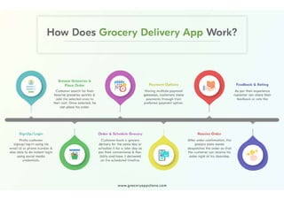 How Does Grocery Delivery App Work.pdf