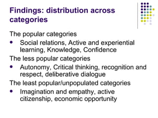 Findings: distribution across categories The popular categories  Social relations, Active and experiential learning ,  Knowledge, Confidence The less popular categories Autonomy, Critical thinking, recognition and respect, deliberative dialogue The least popular/unpopulated categories Imagination and empathy, active citizenship, economic opportunity 