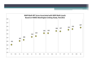 Predicting Proficiency… How MAP Predicts State Test Performance | PPTX