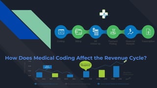How Does Medical Coding Affect the Revenue Cycle?
 