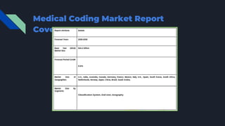 Medical Coding Market Report
Coverage
 
