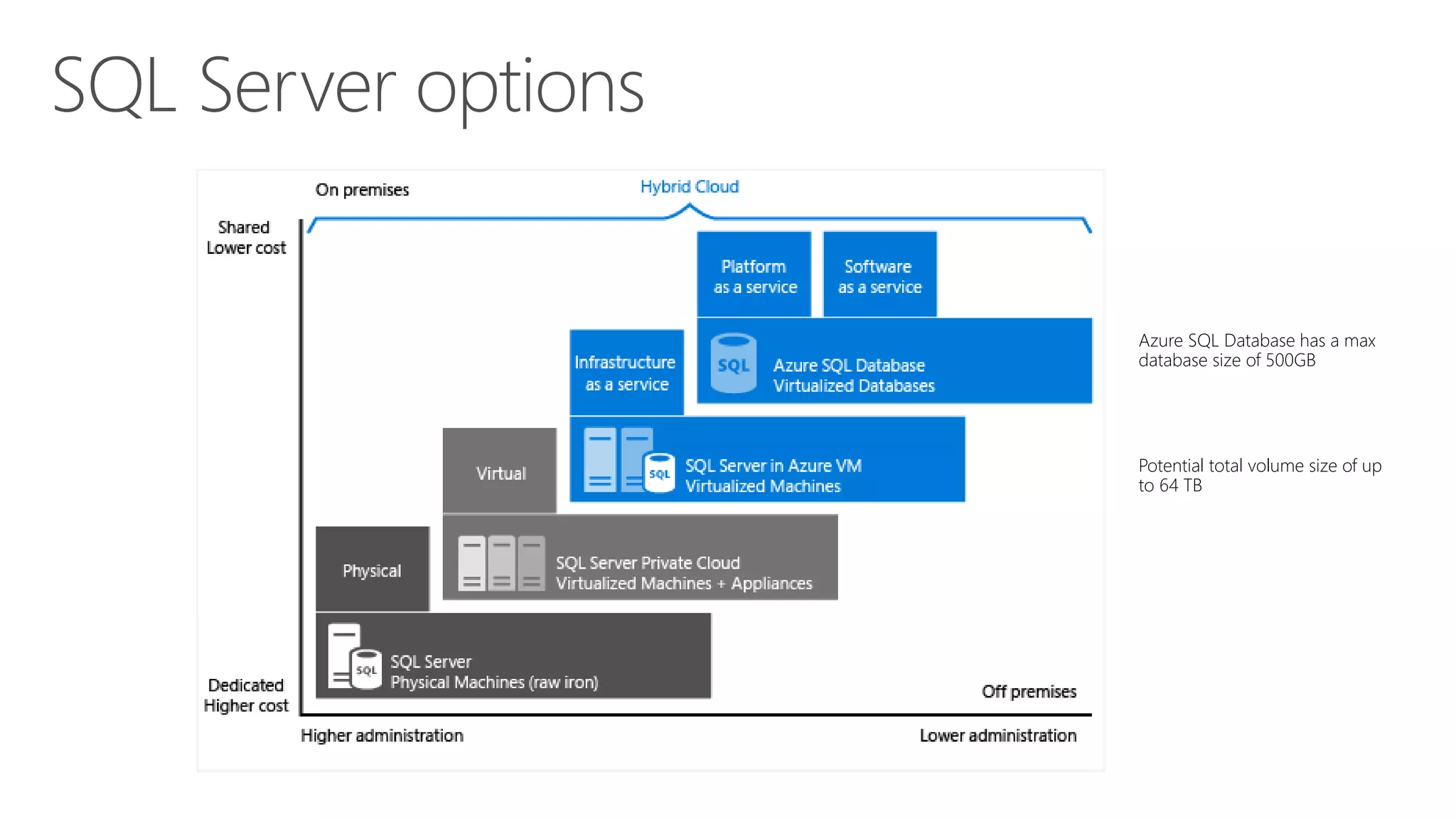 SQL Server options
Azure SQL Database has a max
database size of 500GB
Potential total volume size of up
to 64 TB
 